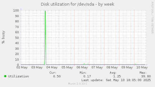 Disk utilization for /dev/sda