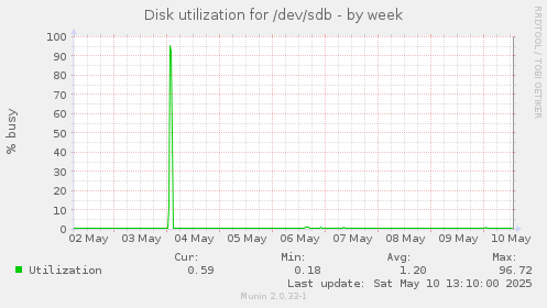 Disk utilization for /dev/sdb