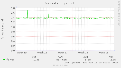 Fork rate