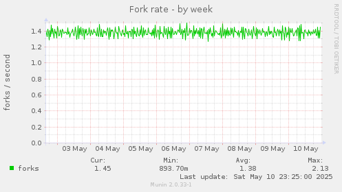 Fork rate