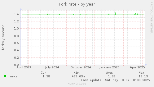 Fork rate