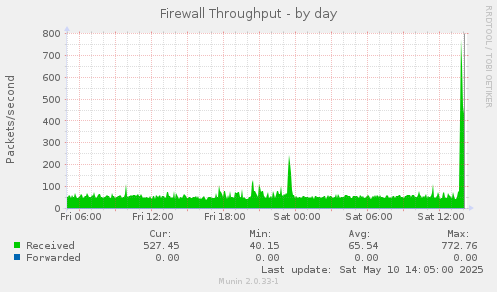 Firewall Throughput