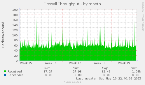 Firewall Throughput