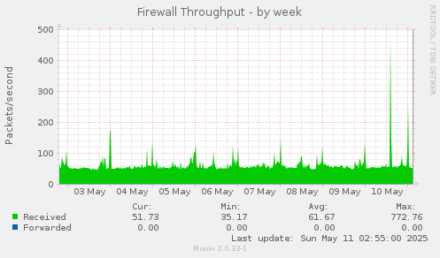 Firewall Throughput