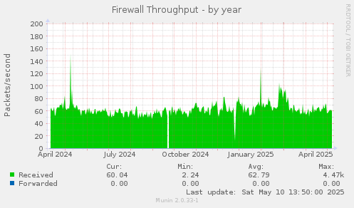 Firewall Throughput