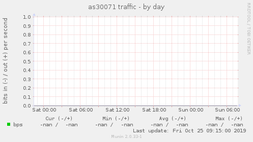 as30071 traffic