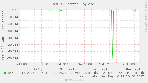 as6939 traffic