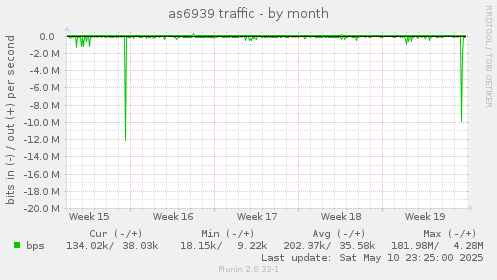 as6939 traffic
