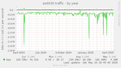 as6939 traffic