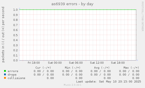 as6939 errors