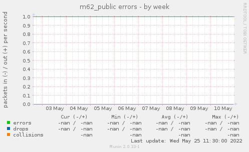 m62_public errors