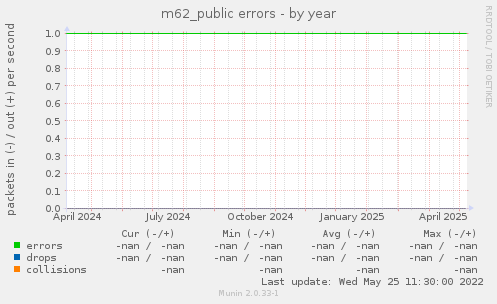 m62_public errors