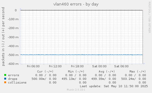 vlan460 errors