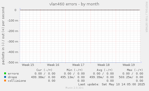 vlan460 errors