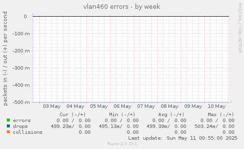vlan460 errors