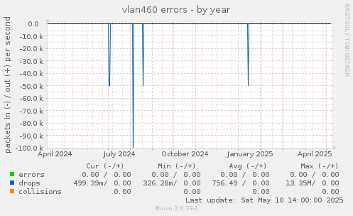 vlan460 errors
