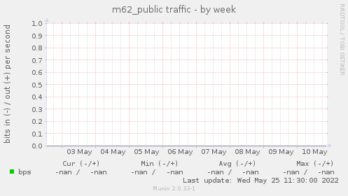 m62_public traffic