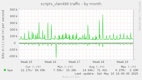 scripts_vlan486 traffic
