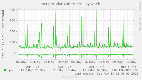 weekly graph