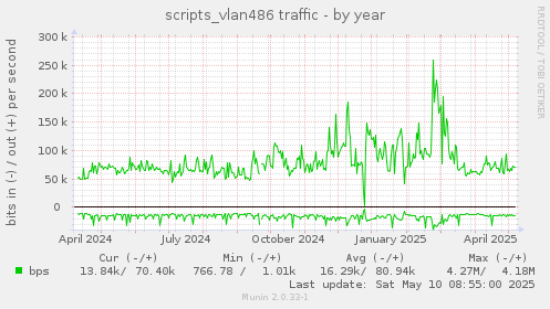 scripts_vlan486 traffic