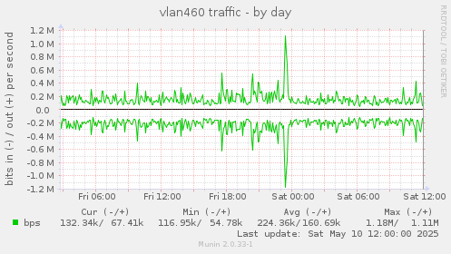 vlan460 traffic
