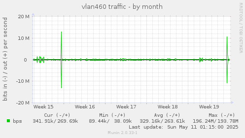 vlan460 traffic