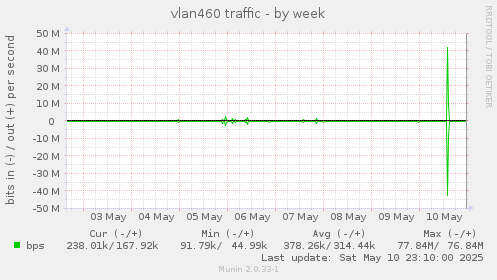 vlan460 traffic
