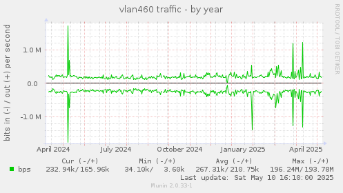 vlan460 traffic