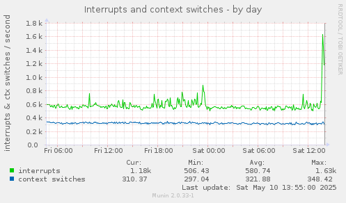 Interrupts and context switches