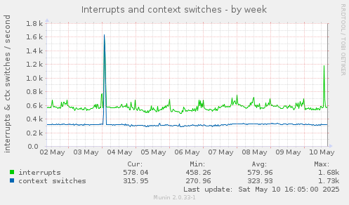 Interrupts and context switches
