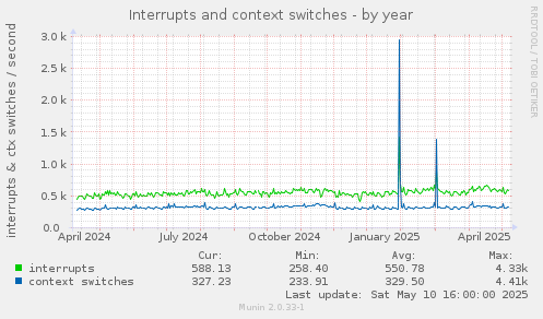 Interrupts and context switches