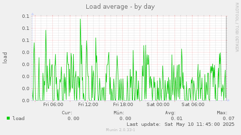 Load average