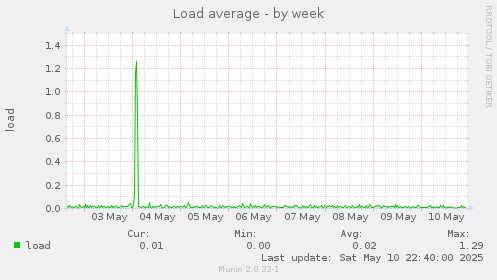 Load average