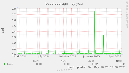 Load average