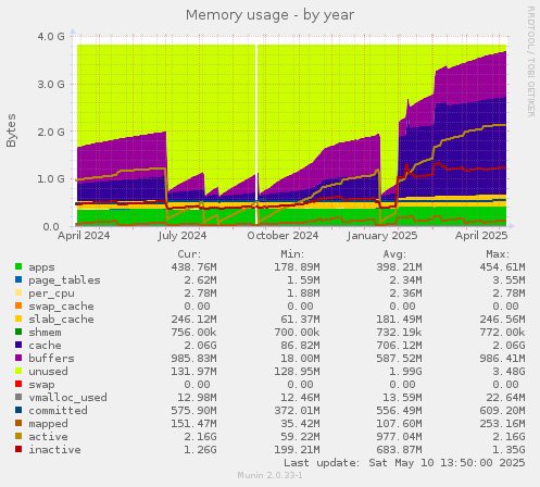 Memory usage