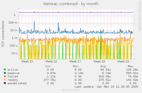 Netstat, combined