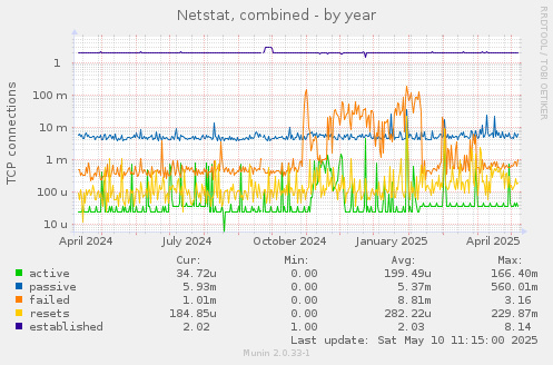 Netstat, combined