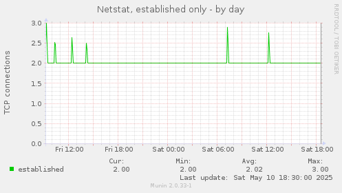 Netstat, established only