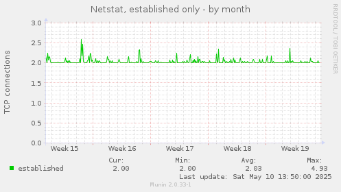 Netstat, established only