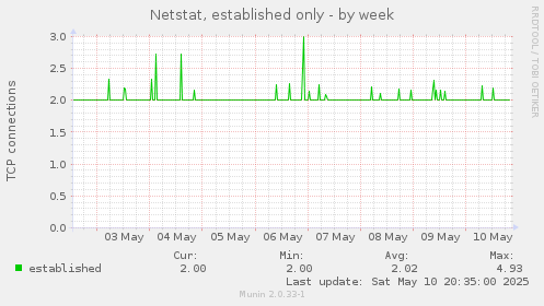 Netstat, established only