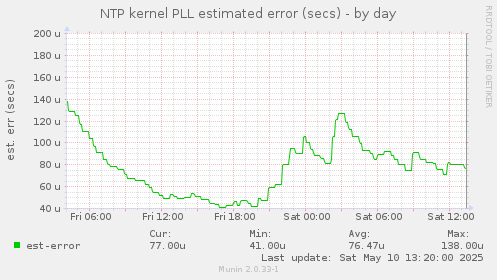 NTP kernel PLL estimated error (secs)