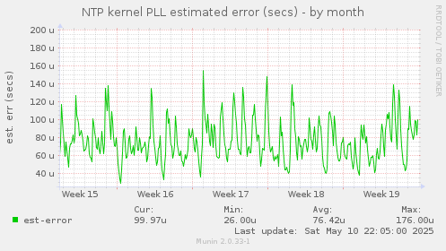 NTP kernel PLL estimated error (secs)