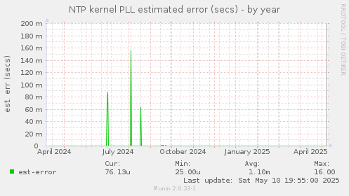 NTP kernel PLL estimated error (secs)