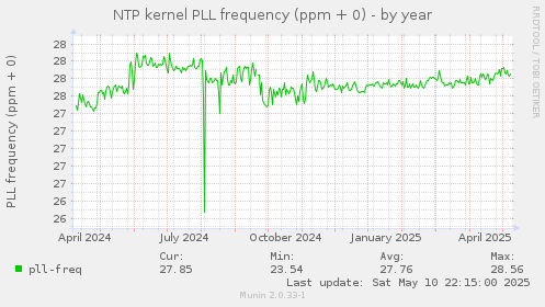 NTP kernel PLL frequency (ppm + 0)