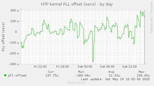 NTP kernel PLL offset (secs)