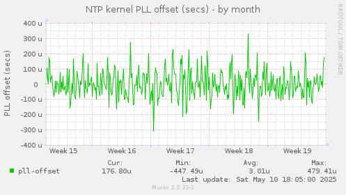 NTP kernel PLL offset (secs)