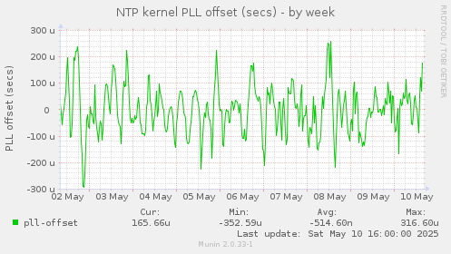NTP kernel PLL offset (secs)