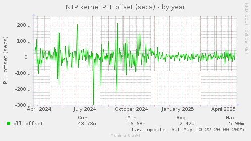 NTP kernel PLL offset (secs)