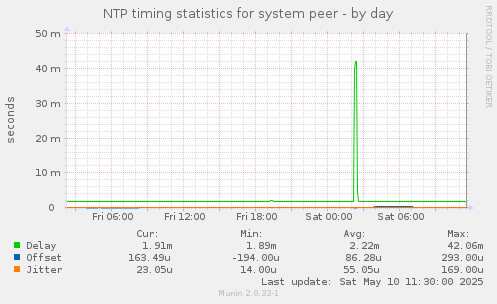 NTP timing statistics for system peer