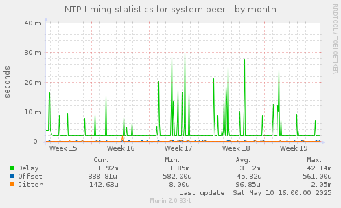NTP timing statistics for system peer